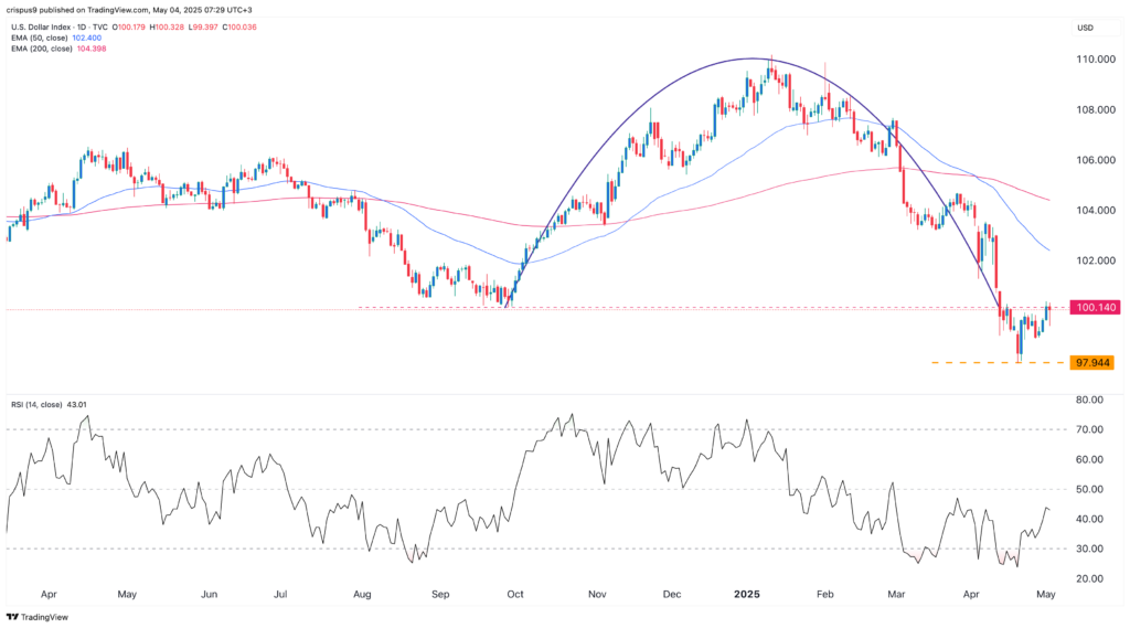 US dollar index