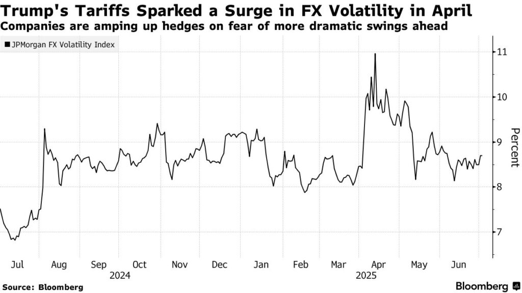 Trump's tariffs Sparked a surge in FX volatility in April. Chart by Bloomberg.