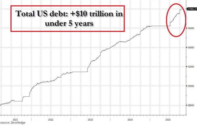 How high would Bitcoin price need to go to erase US $38 trillion debt?