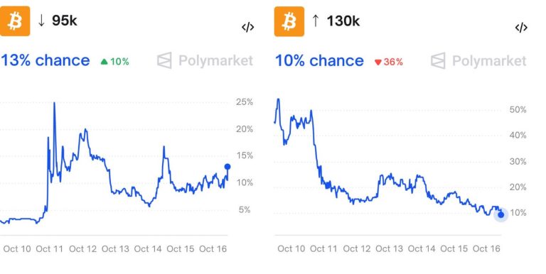Bitcoin risks falling under $100,000 as Trump confirms US-China tradewar