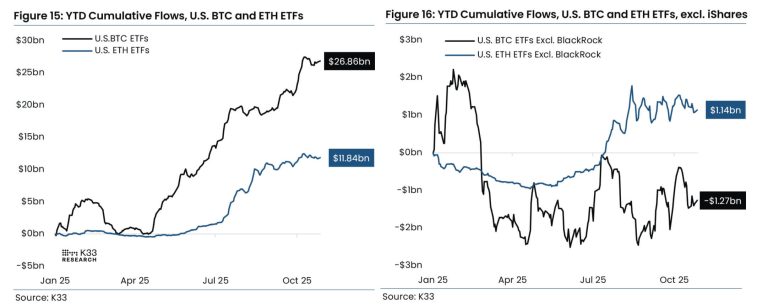 US spot Bitcoin ETF balances are negative without BlackRock