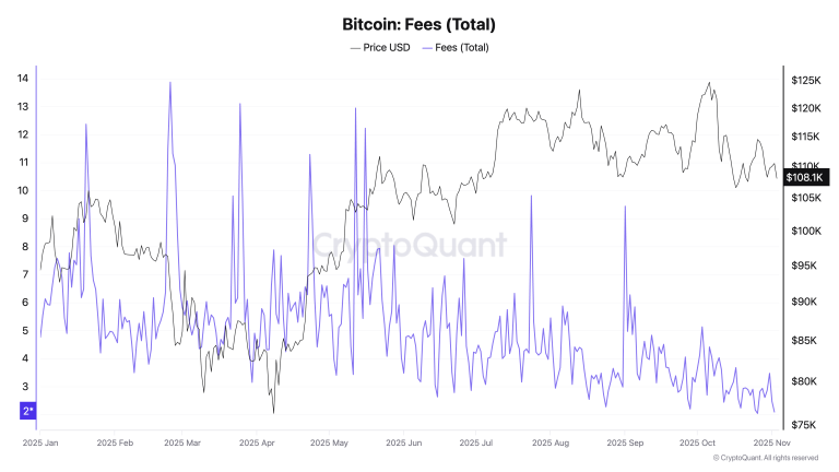 Bitcoin fights to sustain its bull run while fees slide 56% YTD