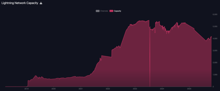 Invisible Lightning: Why exchange channels break a favorite Bitcoin metric