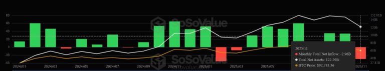Traders put 50/50 odds on Bitcoin ending 2025 below $90k amid $3B ETF outflows