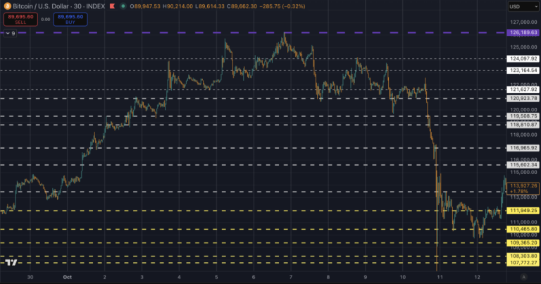Bitcoin to $73k? Be prepared with the price levels to watch during a bear market