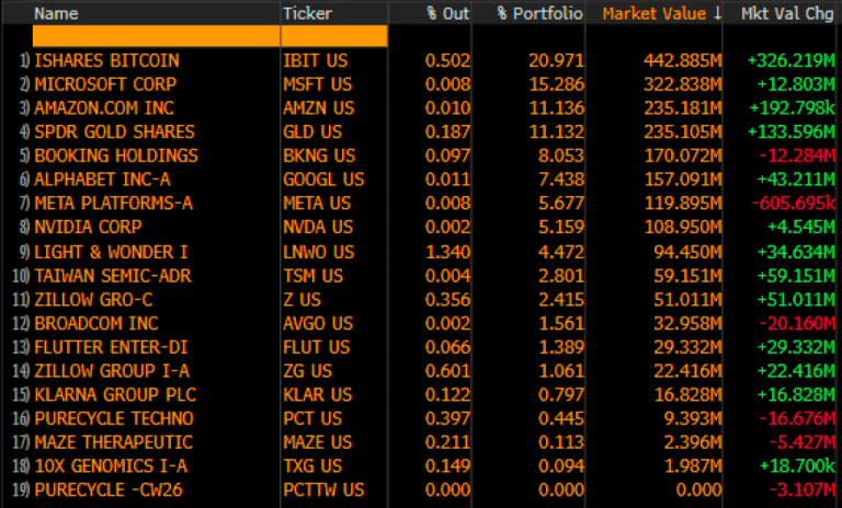 ‘What does Harvard see coming?’ asks macro analyst as university ups IBIT position by 257%
