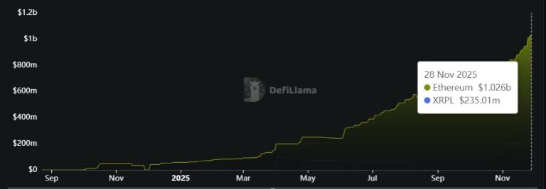 RLUSD supply hit $1.26B, and 82% of it now sits on Ethereum, not XRPL