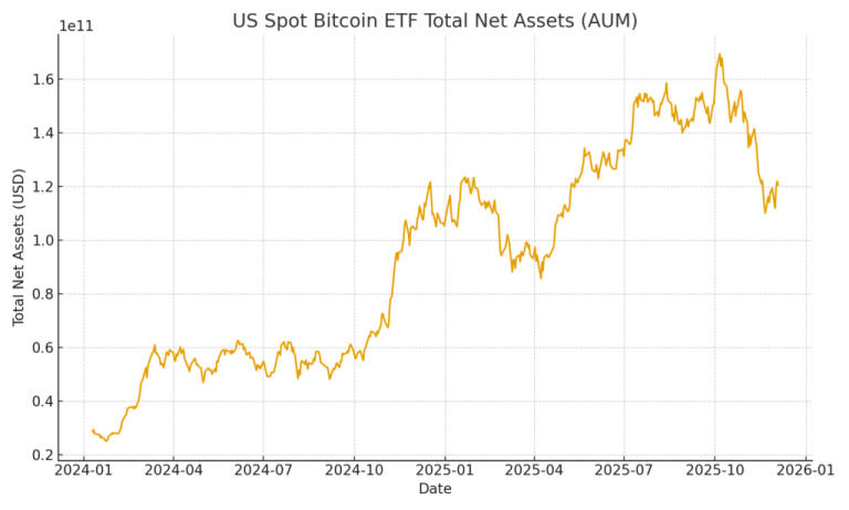 2025 was officially a wipeout year for US spot Bitcoin ETFs – now flat YoY and down $48B since October